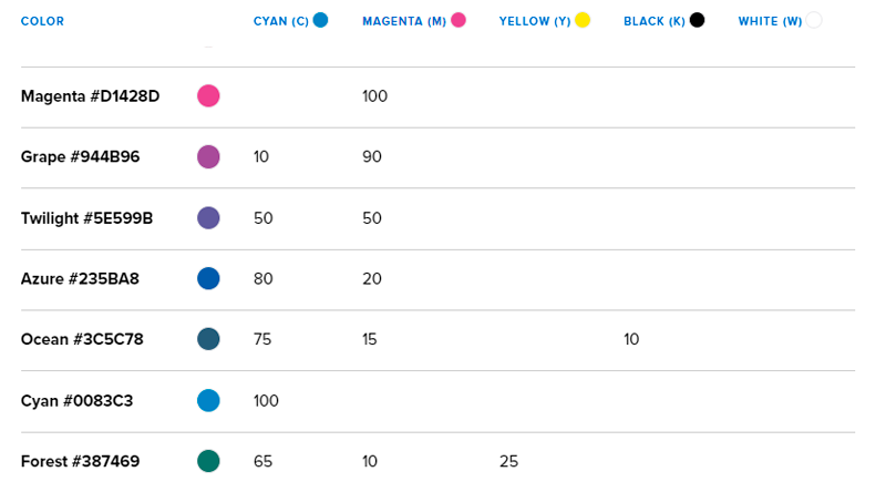 Erforderliche Proportionen zur Erzielung verschiedener Farben mit den FormLabs-Pigmentharzen